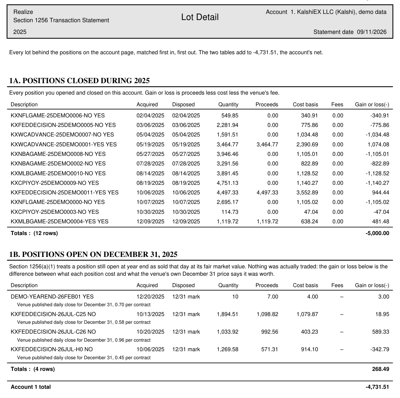 Lot detail from a Realize Section 1256 transaction statement: table 1A lists twelve positions closed during 2025 totaling a 5,000.00 loss, and table 1B lists four positions open on December 31 marked at the venue's published daily close, totaling a 268.49 gain, giving an account total of 4,731.51 loss